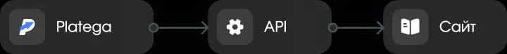 Подключите API или CMS